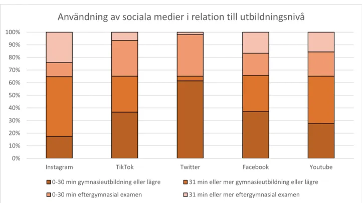 Figur 1: Stapeldiagram över de fem studerade sociala medierna i relation till användningstid per dag  för variabeln utbildningsnivå i procent avrundat till två decimaler 