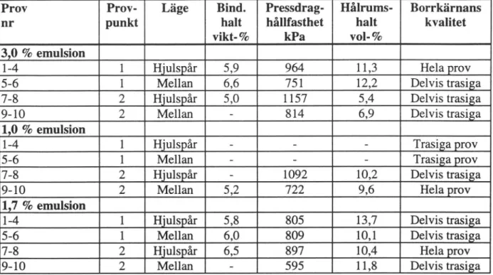 Tabell 1  Resultat av provtagning och provning på borrkämor.  Väg T205,  Röfors-Markebäck