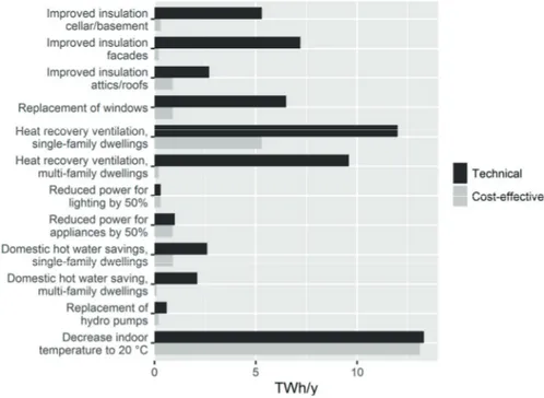 Figure 3.  Estimate of energy saving potentials for the Swedish residential  sector. 