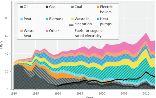 Figure 5.  The fuel mix for the Swedish district heating sector 1980–2010,  and amount of fuels for cogenerated electricity (black line) for  1990–2012