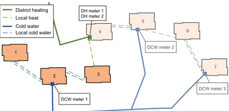 Figure 2.3. District heating (DH) and domestic cold water (DCW) metering configu- configu-ration for the case study buildings used in Paper VI.