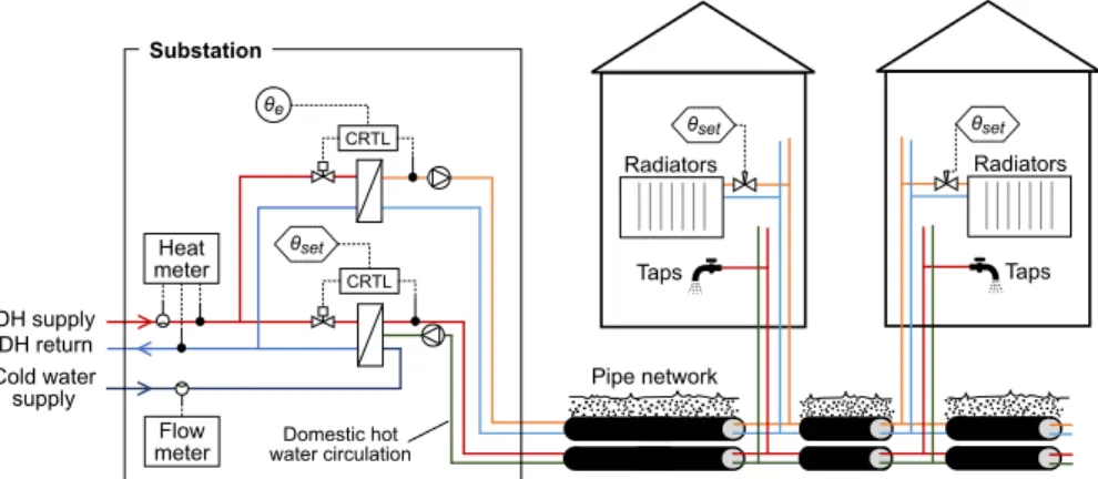 Figure 3.1. A district heating substation serving multiple buildings.