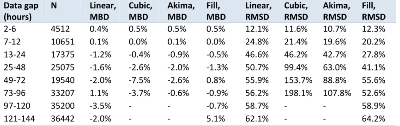 Table 3 shows result of the first test, where data gaps are randomly selected between specified  intervals