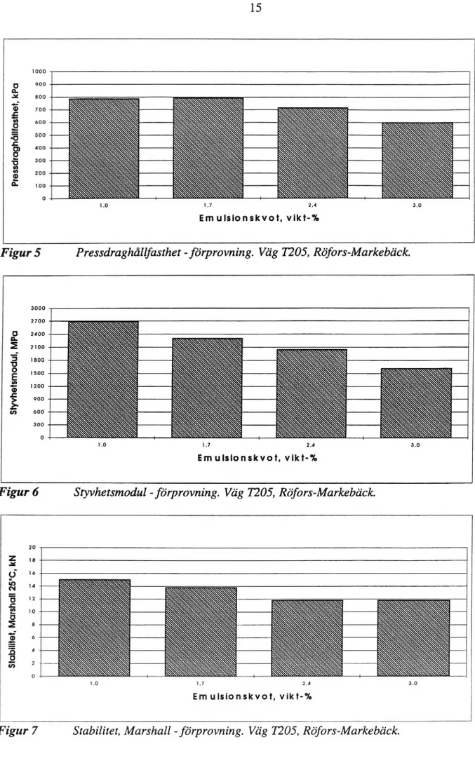 Figur 5 Pressdraghållfasthet - förprovning. Väg T205, Röfors-Markebäck.