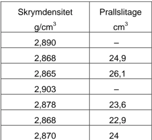 Tabell 8  Prallslitage, cirkulationsplats i Borlänge.  Skrymdensitet  g/cm 3 Prallslitage cm3 2,890 –  2,868 24,9  2,865 26,1  2,903 –  2,878 23,6  2,868 22,9  2,870 24 