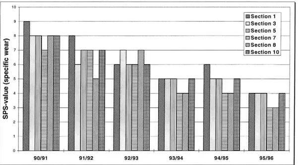 Figure 14 Development of relative wear (SPS value) 1990-96. Road tests.
