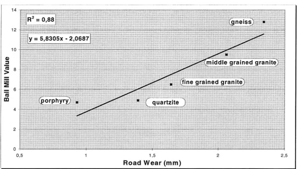 Figure 3 Correlation between the &#34;Nordic&#34; ball mill test and road wear.