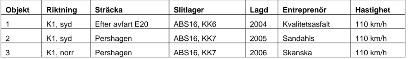 Tabell 1  Kontrollsträckor på E4, Södertälje. 