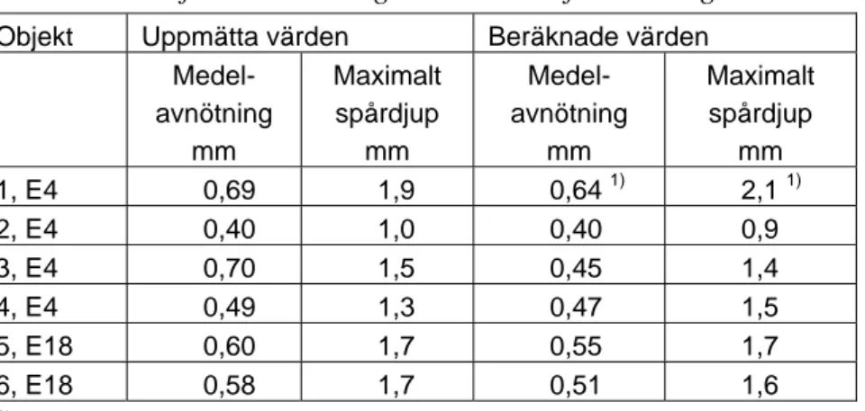Tabell 5  Jämförelse av slitagedata mellan fältmätningar och slitagemodellen. 