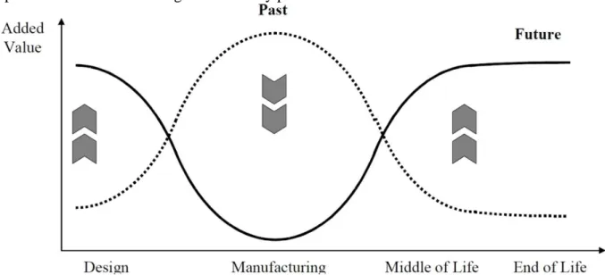 Figure 2 shows the trend, were in the future, an enterprise would add the value to a product (Bouras, et al., 2010)
