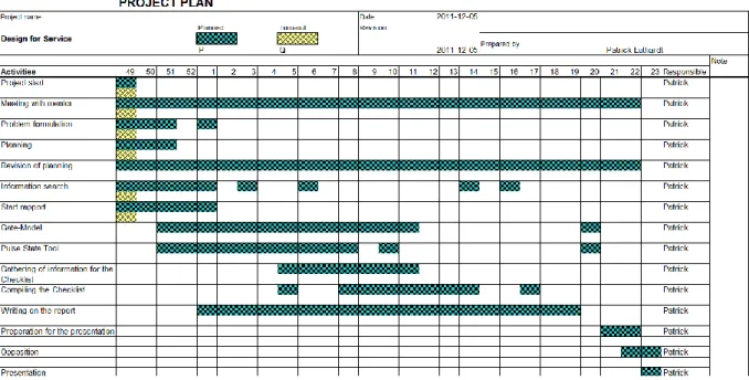 Figure 10 shows the first draft of the Gantt schedule. The Gantt schedule is kept up-to-date every Friday