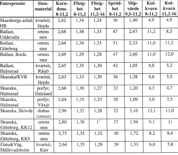 Tabell 2 Stenmaterialprovningar.