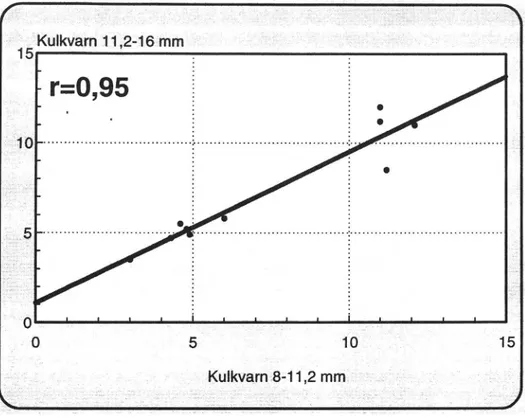 Figur 5 Korrelation kulkvam, fraktion 8-11,2 och 11,2-16 mm.