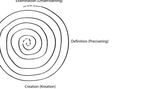 Figur 1: Bilden visar den iterativa processen enligt Mike Kuniavsky, där den slutgiltiga produkten står i centrum av processen