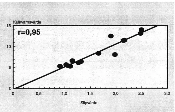 Figur 3 Korrelation slipvärde - kulkvarn.