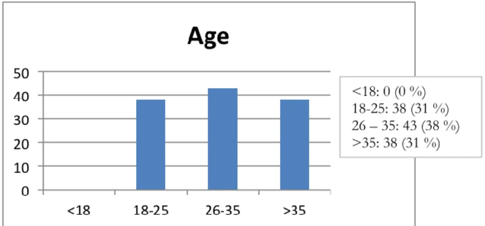 Figure 5. Age of Respondents from Survey 