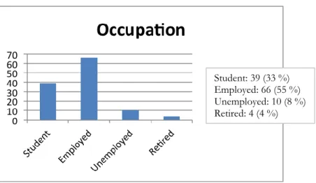 Figure 6. Occupation of Respondents from Survey 