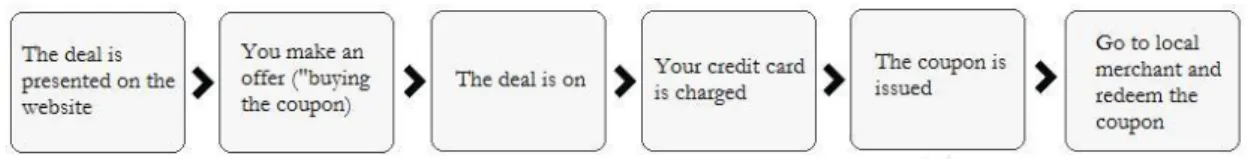 Figure 1. How Online Discount Coupon works (own interpretation)