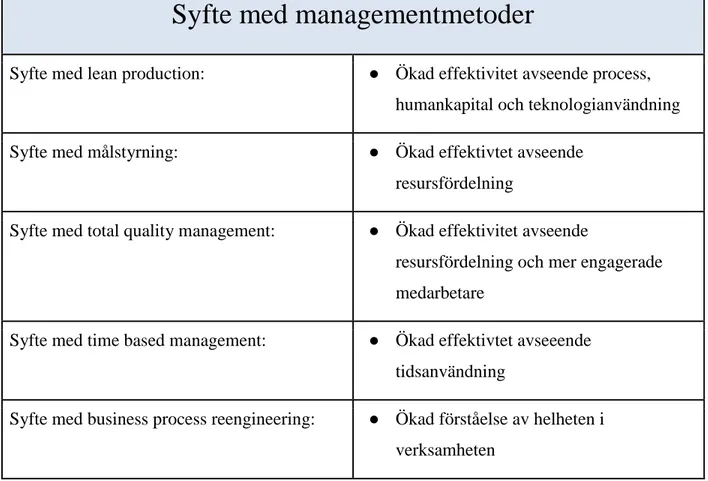 Figur 4.  Syfte med respektive managementmetoder inom NPM 