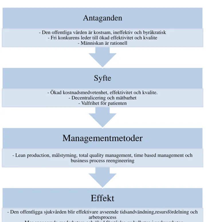 Figur 5. Sammanfattning av NPMs antaganden och managementmetoder 