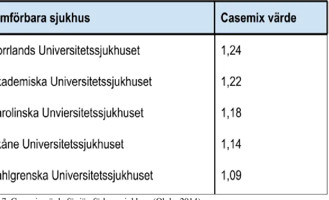 Figur 7. Casemix värde för jämförbara sjukhus. (Ohde, 2014) 