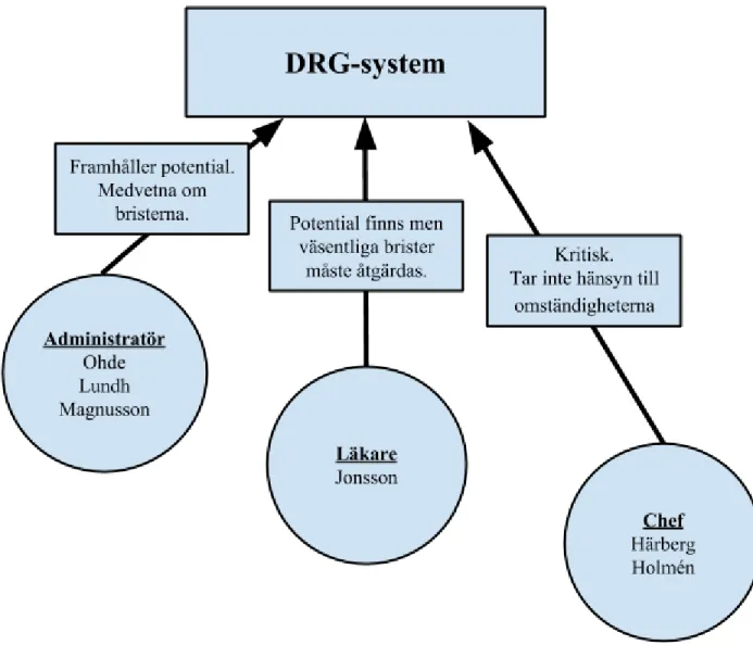 Figur 8. Respondenternas åsikter om DRG–systemet 