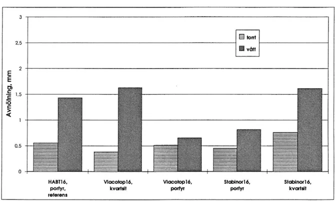 Figur 10 Förhållande mellan torr och våtslitage. Provbeläggningar med konventionell skelettasfalt.