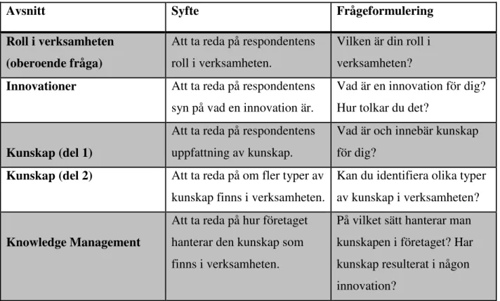 Tabell 1. Operationaliseringsmodell  