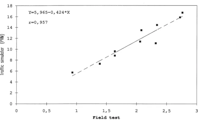 Figure 6. Correlation PVM - road wear. Asphalt concrete, types HABTlZ and HABT16.