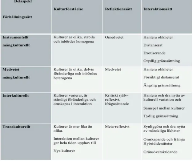 Tabell 1. Stier och Sandströms (2017, s. 6) ramverk över interkulturellt förhållningssätt