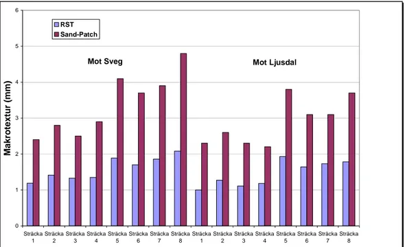 Figur 5 Jämförelse mellan texturdjup vid Sand-Patch och RST (RRMS) i spår,  hösten 2001