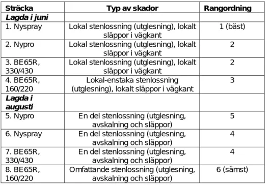 Tabell 1 Rangordning av provsträckor utifrån skador uppkomna vintern  2001/2002.