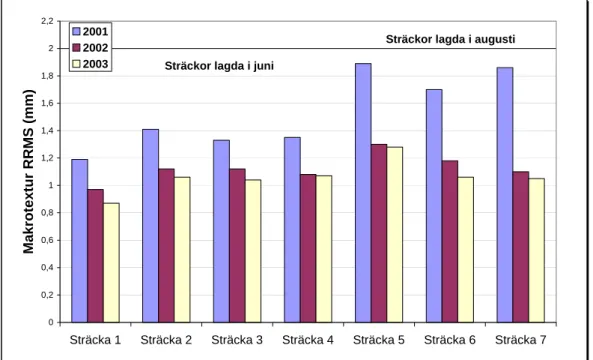 Figur 6  Utvecklingen av makrotextur 2001–2003. Medelvärden från vägytan  hjulspår. Riktning mot Sveg