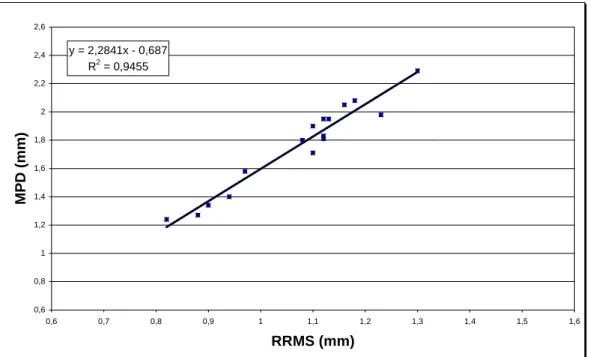 Figur 10  Jämförelse mellan RRMS och MPD. RST-mätning från augusti 2002. 