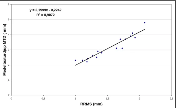 Figur 11  Jämförelse mellan RRMS och MTD (sandutfyllnadsmetoden). Mätning i  september 2001 (VTI notat 15-2002)