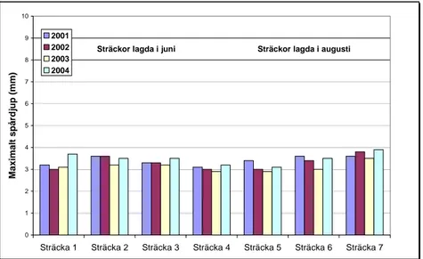Figur 12  Utvecklingen av spårdjup 2001–2004. Riktningen mot Sveg.