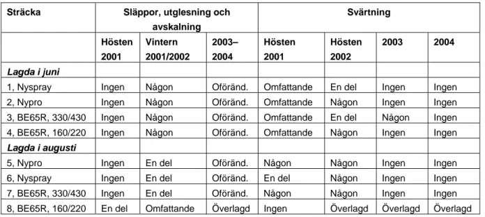 Tabell 2  Sammanställning över besiktningar (status) från 2001–2004.  