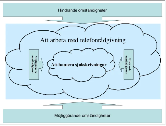 Figur 6. Förhållandet mellan telefonrådgivning och hanteringen av sjukskrivningar med hindrande och  möjliggörande omständigheter