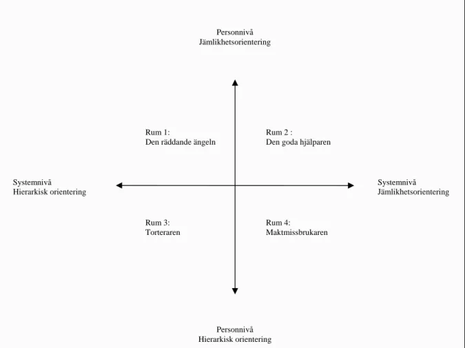 Figur 7. Förhållandet mellan personnivå och systemnivå och förhållningssätt. Grafens yta representerar  hjälparens förhållningssätt mot klienten