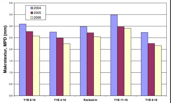 Figur 18  Utvecklingen av makrotextur (MPD) under 2004–2006.  