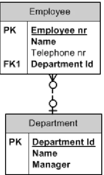 Figure 5. Simple ER diagram 