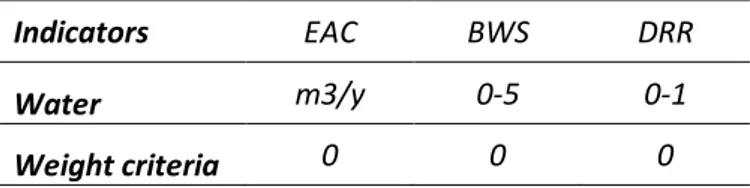 Table 4 Water decision matrix. Where EAC refers to estimated annual consumptions, BWS baseline water stress  and DRR drought risk