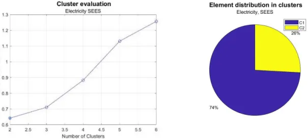 Figure 7. SEES electricity usage data set distribution using Davies-Bouldin evaluation