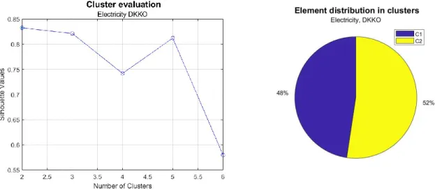 Figure 10. DKKO electricity usage data set distribution using Silhouette evaluation. And load profiles  distribution based on the calculations