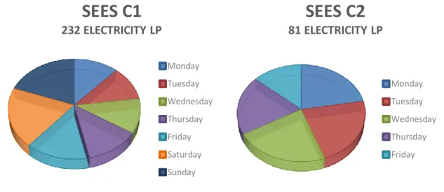 Figure 15 Daily distribution between 2 clusters based on electricity load profiles at SEES
