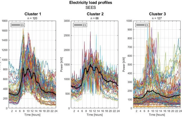 Figure 17 Partitioning results with 3 clusters for electricity usage in Eskilstuna. 