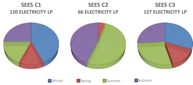Figure 19 Seasonal partitioning results with 3 clusters for electricity usage in Eskilstuna