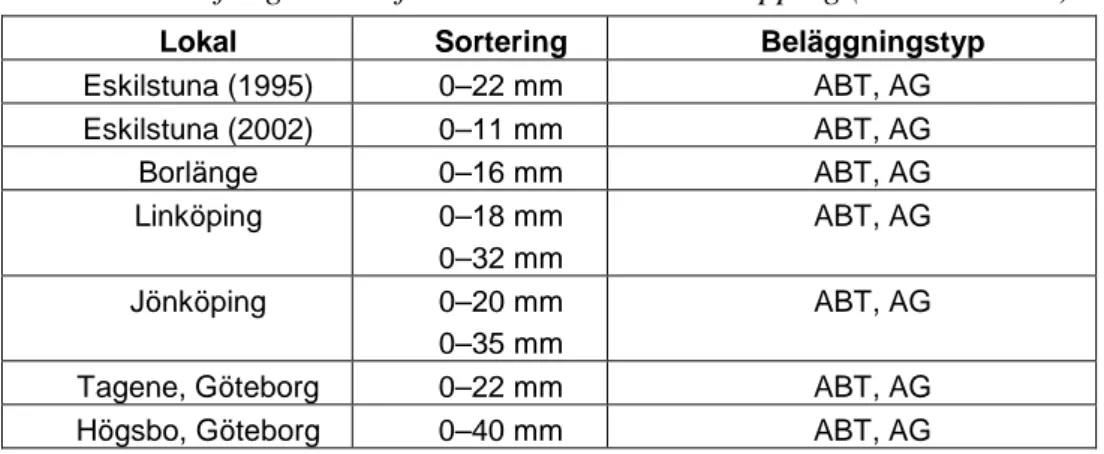 Tabell 1  Asfaltgranulat från kommunala mellanupplag (schaktmassor). 