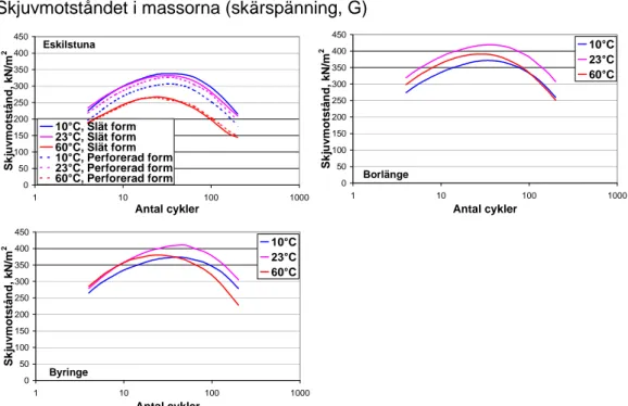 Figur 8a-c  Skjuvmotstånd vid olika temperaturer för de undersökta granulaten  med tillsatts av 4 % vatten, 100 mm slät form