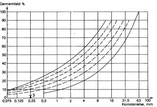 Figur 1  De danska kraven på kornkurva (tvättsiktning) för asfaltgranulat  (bilden tagen från Rapport 69, Statens Vejlaboratorium)